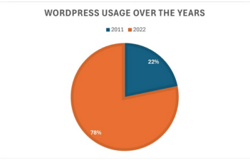 Chart Showing WordPress powers 43.2% of websites globally in 2022.