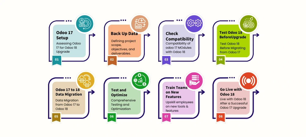 Arul group Website (1000 x 450 px) Migration steps from Odoo 17 to Odoo 18 illustrated in a workflow